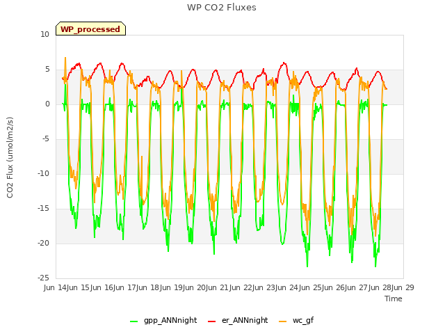 plot of WP CO2 Fluxes