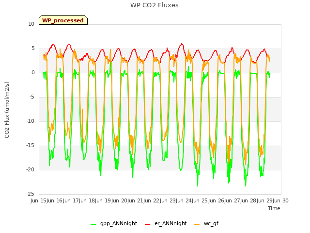 plot of WP CO2 Fluxes