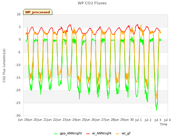 plot of WP CO2 Fluxes