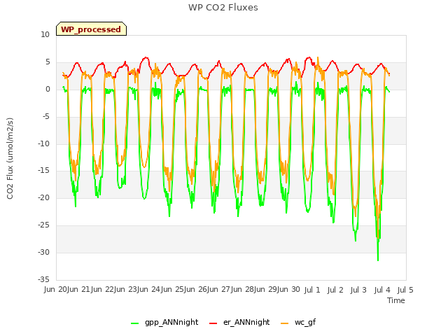 plot of WP CO2 Fluxes