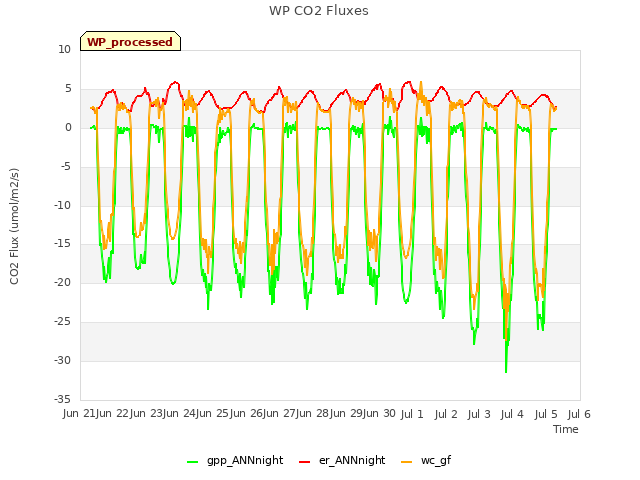 plot of WP CO2 Fluxes