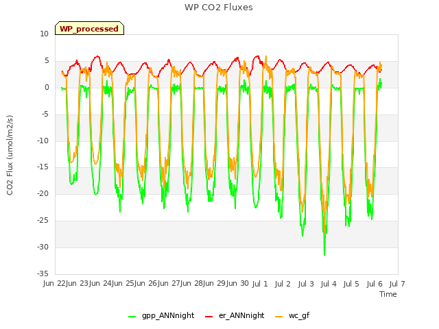 plot of WP CO2 Fluxes