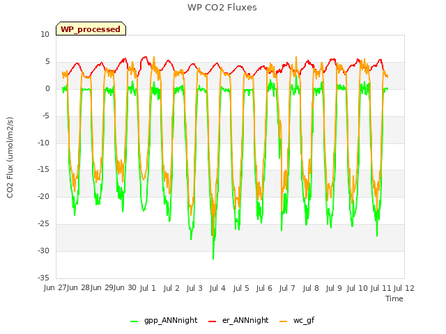 plot of WP CO2 Fluxes