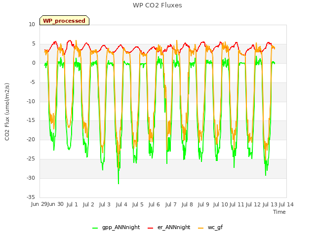 plot of WP CO2 Fluxes