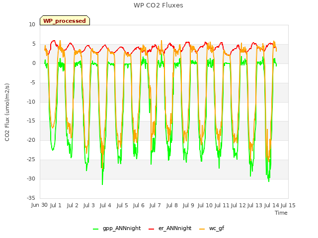 plot of WP CO2 Fluxes