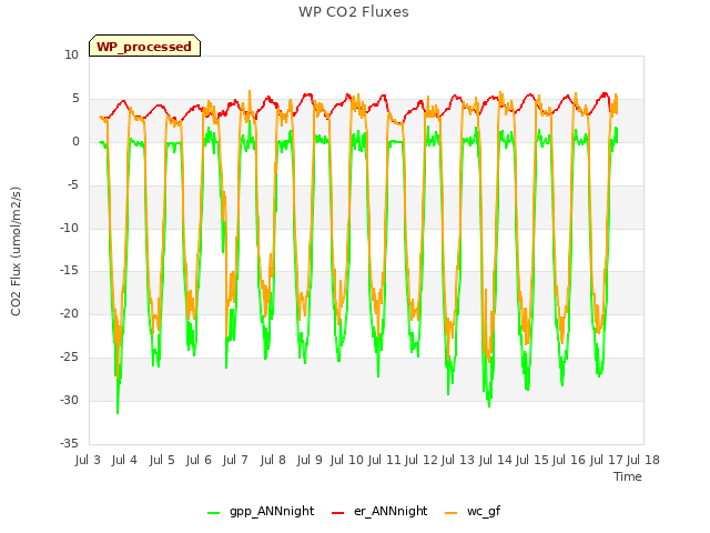 plot of WP CO2 Fluxes