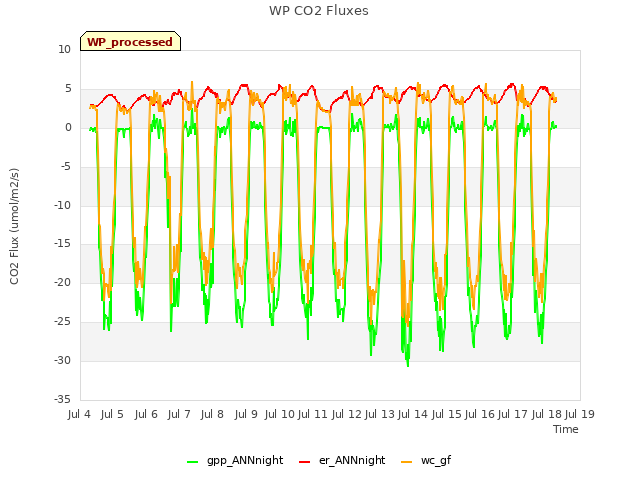 plot of WP CO2 Fluxes