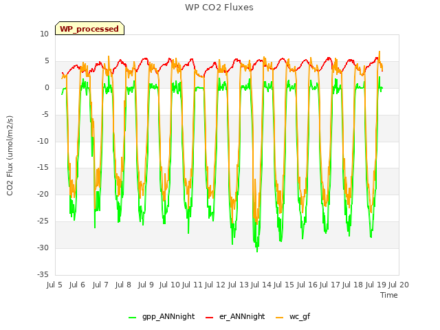 plot of WP CO2 Fluxes