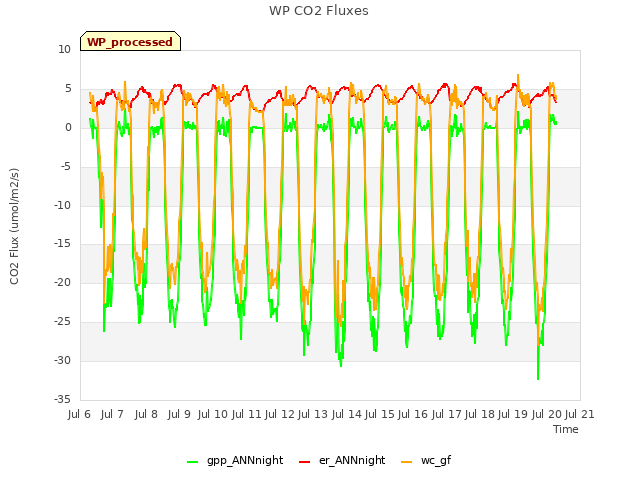 plot of WP CO2 Fluxes