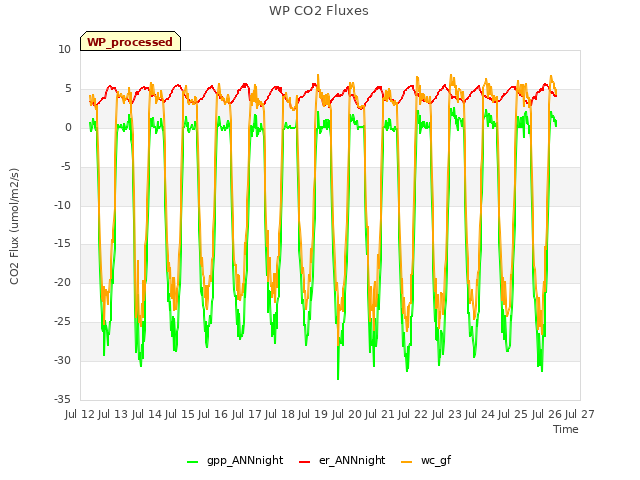 plot of WP CO2 Fluxes