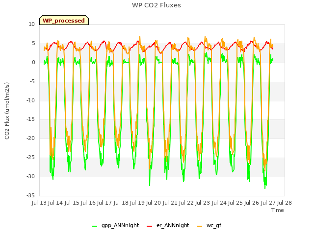 plot of WP CO2 Fluxes