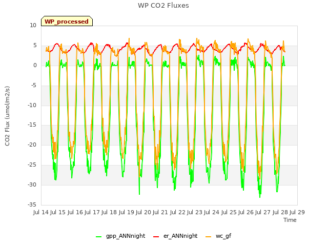 plot of WP CO2 Fluxes