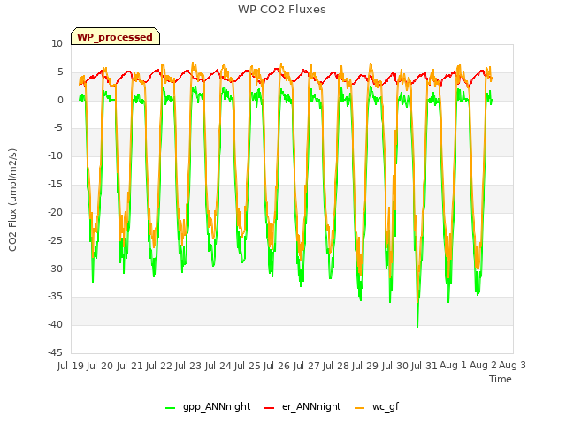 plot of WP CO2 Fluxes