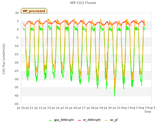 plot of WP CO2 Fluxes