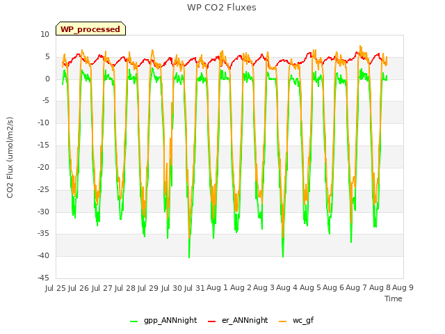 plot of WP CO2 Fluxes