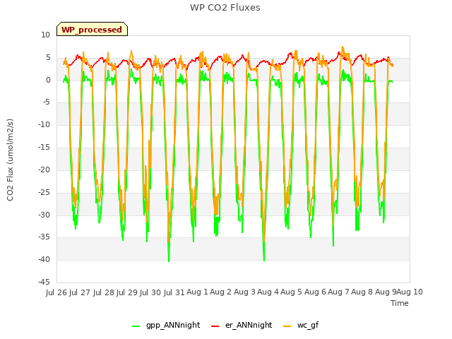 plot of WP CO2 Fluxes