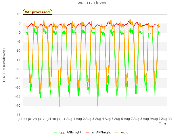 plot of WP CO2 Fluxes