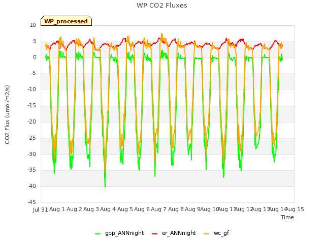 plot of WP CO2 Fluxes