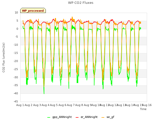 plot of WP CO2 Fluxes