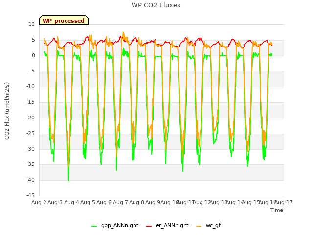 plot of WP CO2 Fluxes