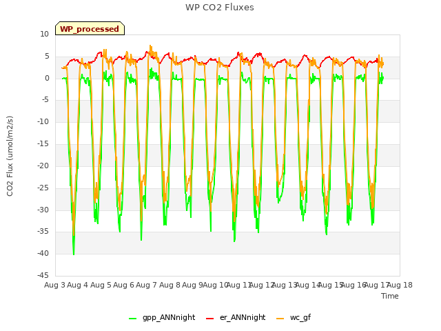 plot of WP CO2 Fluxes