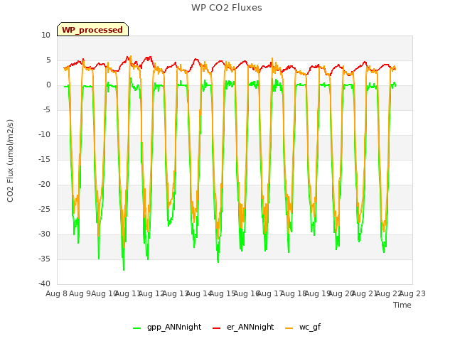 plot of WP CO2 Fluxes