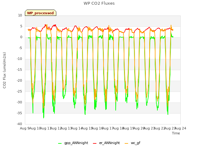 plot of WP CO2 Fluxes