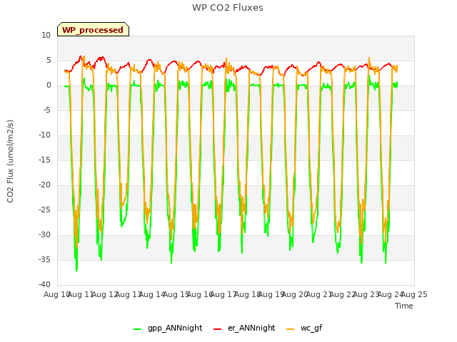 plot of WP CO2 Fluxes