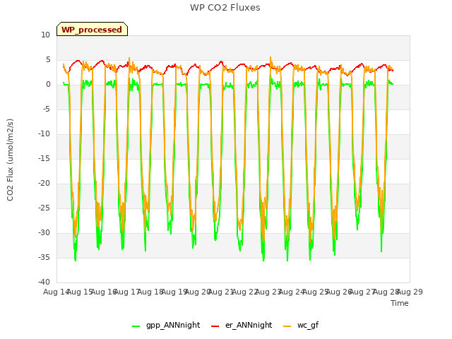 plot of WP CO2 Fluxes