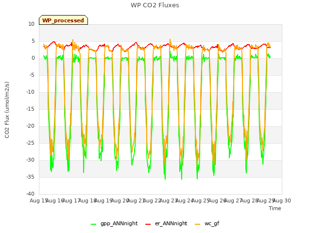 plot of WP CO2 Fluxes