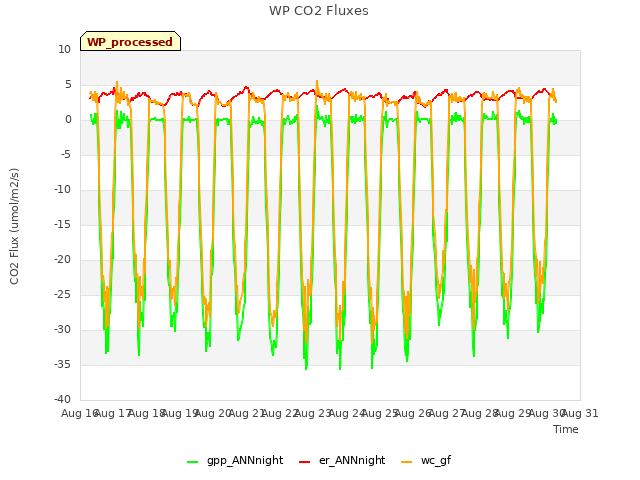 plot of WP CO2 Fluxes