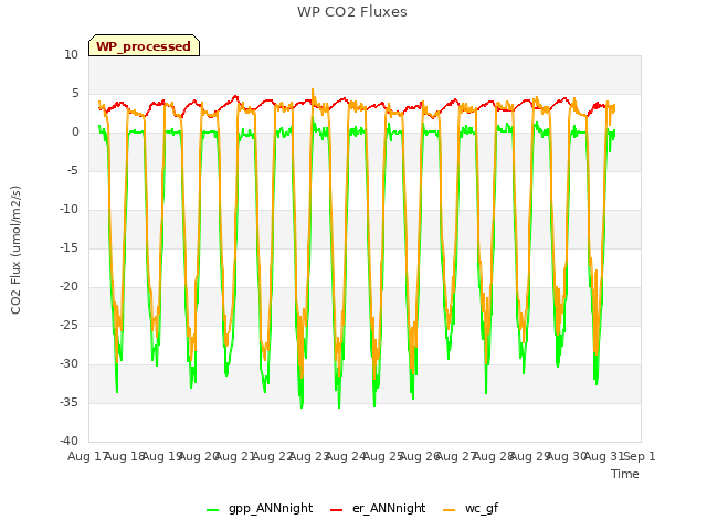 plot of WP CO2 Fluxes