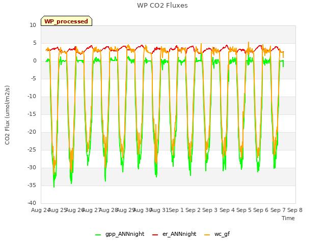 plot of WP CO2 Fluxes