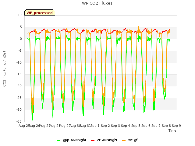 plot of WP CO2 Fluxes