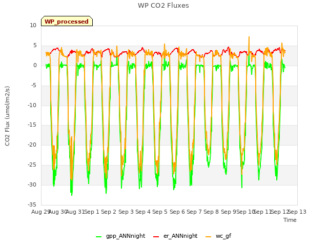 plot of WP CO2 Fluxes