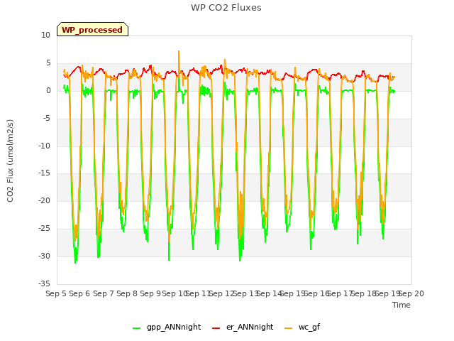 plot of WP CO2 Fluxes