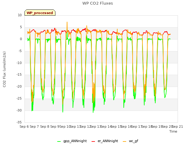 plot of WP CO2 Fluxes