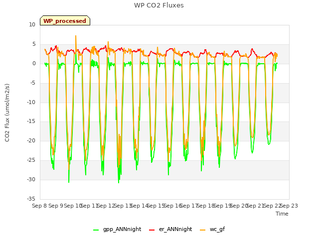 plot of WP CO2 Fluxes