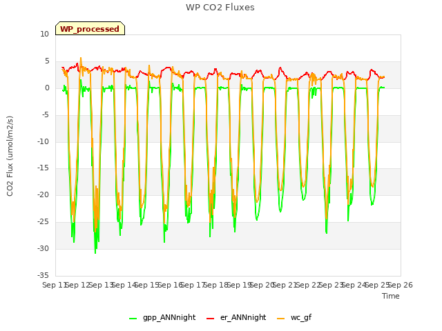 plot of WP CO2 Fluxes