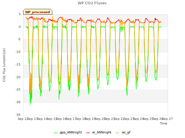 plot of WP CO2 Fluxes