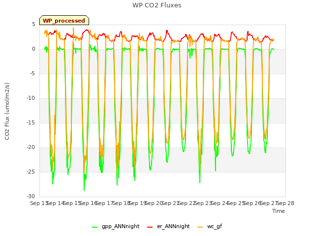 plot of WP CO2 Fluxes