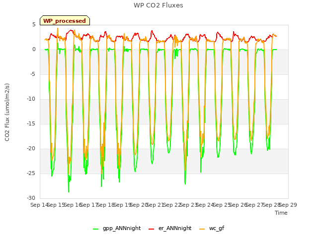 plot of WP CO2 Fluxes