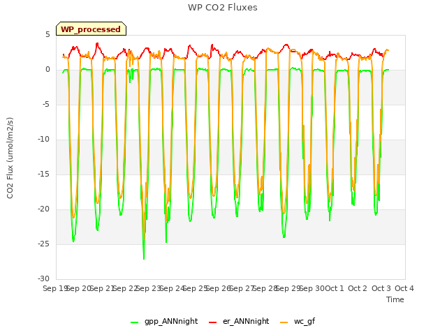 plot of WP CO2 Fluxes