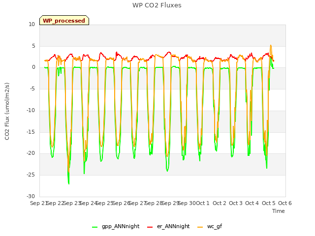 plot of WP CO2 Fluxes