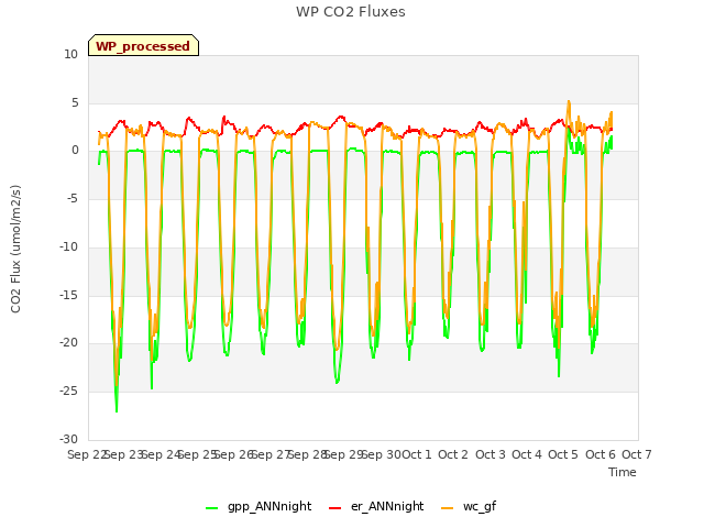 plot of WP CO2 Fluxes