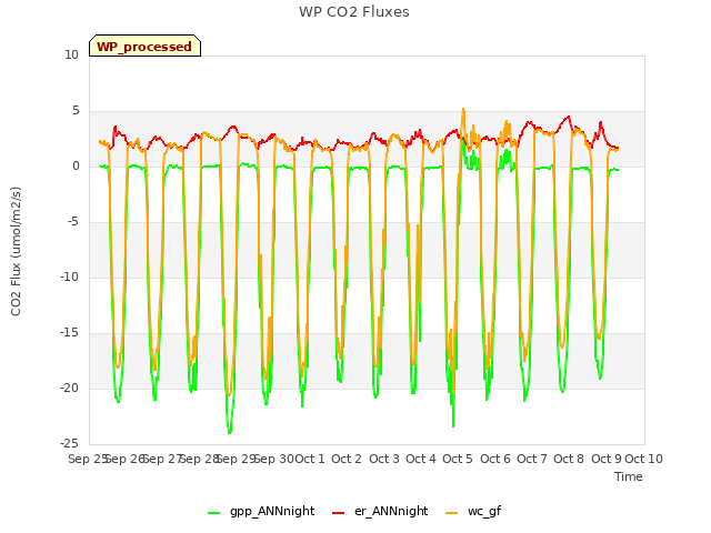 plot of WP CO2 Fluxes