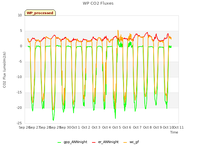 plot of WP CO2 Fluxes