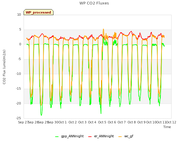 plot of WP CO2 Fluxes