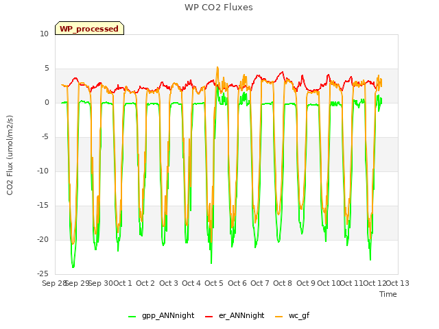 plot of WP CO2 Fluxes