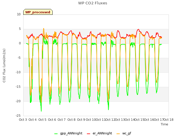 plot of WP CO2 Fluxes